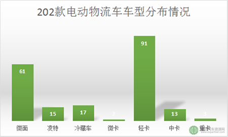 第十批免征購(gòu)置稅202款電動(dòng)物流車分析 續(xù)航里程最高可達(dá)390km.png