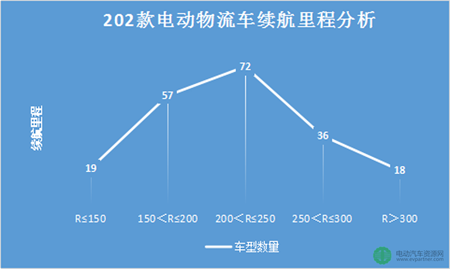 第十批免征購(gòu)置稅202款電動(dòng)物流車分析 續(xù)航里程最高可達(dá)390km01.png