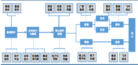 2017年中國(guó)軍用無(wú)人機(jī)行業(yè)產(chǎn)業(yè)鏈分析