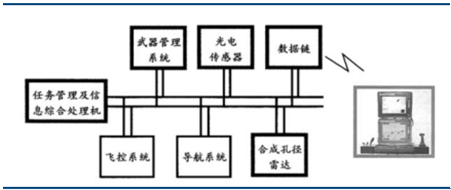 2017年中國(guó)軍用無(wú)人機(jī)行業(yè)產(chǎn)業(yè)鏈分析