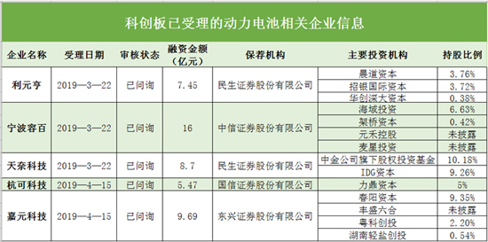 搶灘科創(chuàng)板 這些資本新貴能否成為動(dòng)力電池領(lǐng)域新標(biāo)桿（二）