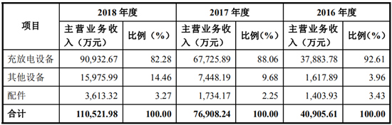 搶灘科創(chuàng)板 這些資本新貴能否成為動(dòng)力電池領(lǐng)域新標(biāo)桿（二）