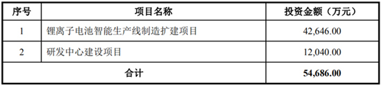 搶灘科創(chuàng)板 這些資本新貴能否成為動(dòng)力電池領(lǐng)域新標(biāo)桿（二）