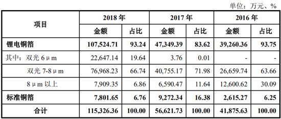 搶灘科創(chuàng)板 這些資本新貴能否成為動(dòng)力電池領(lǐng)域新標(biāo)桿（二）