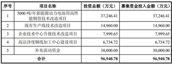 搶灘科創(chuàng)板 這些資本新貴能否成為動(dòng)力電池領(lǐng)域新標(biāo)桿（二）