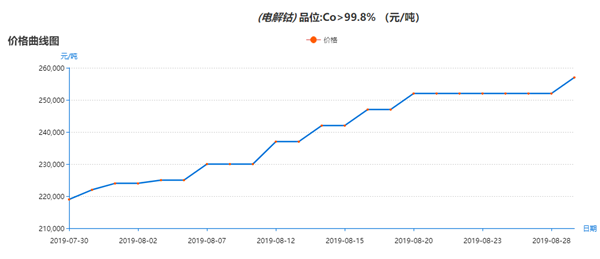 “鈷”市沸騰為哪般？