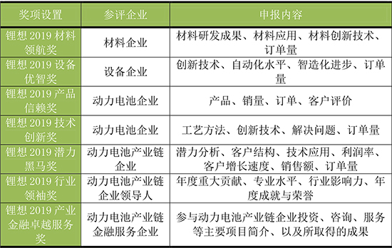 關(guān)于舉辦2019第三屆中國(guó)動(dòng)力電池行業(yè)“鋰想獎(jiǎng)”評(píng)選活動(dòng)的通知