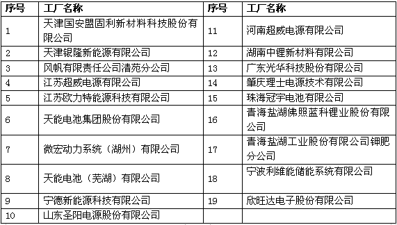 超威/風(fēng)帆/微宏動力等進(jìn)入工信部第四批綠色制造名單