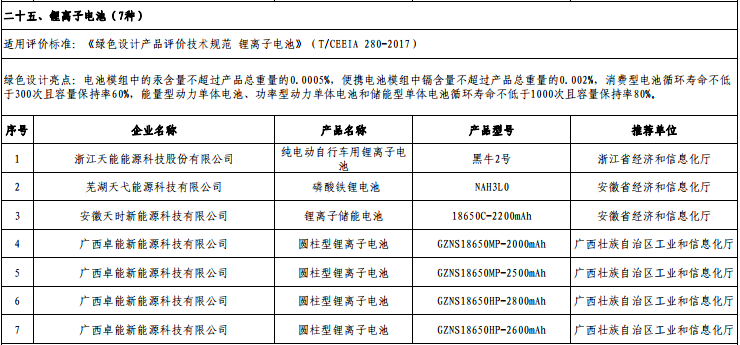 超威/風(fēng)帆/微宏動力等進(jìn)入工信部第四批綠色制造名單