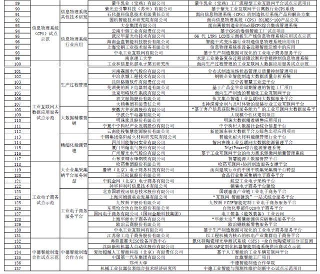 2019年制造業(yè)與互聯(lián)網(wǎng)融合發(fā)展試點(diǎn)示范項(xiàng)目公示 國(guó)軒高科申報(bào)項(xiàng)目在列