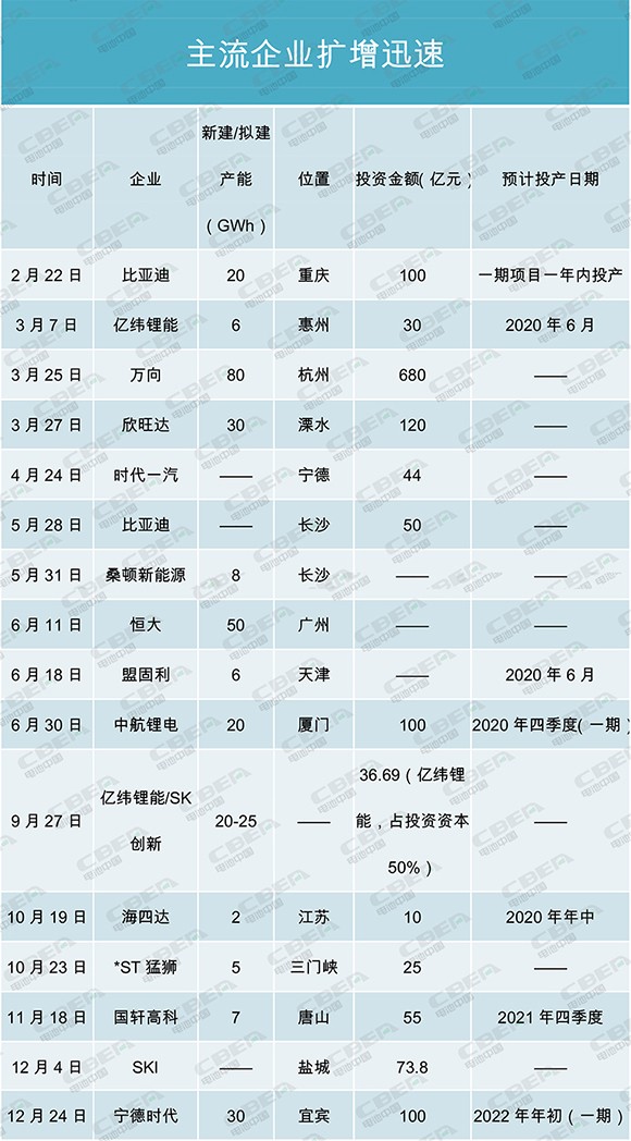 產(chǎn)能盤點(diǎn)I | 400GWh！寒冬中的暖陽？主流電池企業(yè)擴(kuò)增迅速