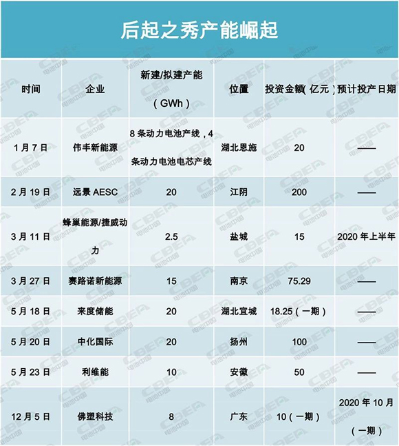 產能盤點II | 400GWh！寒冬中的暖陽？后起之秀產能崛起