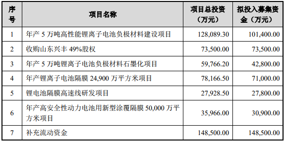 募資近50億元 璞泰來將提升鋰電池負極材料、隔膜等產(chǎn)能