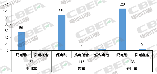 Li+研究│第331批公告：申報(bào)車(chē)型搭載磷酸鐵鋰電池占比近8成