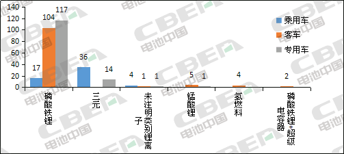Li+研究│第331批公告：申報(bào)車(chē)型搭載磷酸鐵鋰電池占比近8成