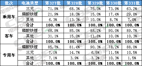 Li+研究│第331批公告：申報(bào)車(chē)型搭載磷酸鐵鋰電池占比近8成