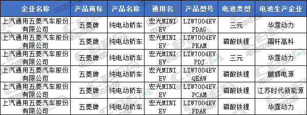 Li+研究│北汽/比亞迪換裝LFP加速 CATL/國軒/鵬輝配套宏光MINI EV 第335批公告還有哪些亮點？