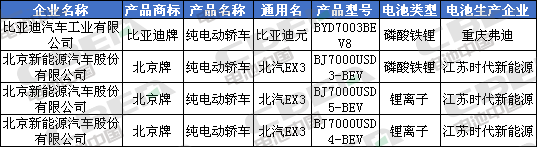 Li+研究│北汽/比亞迪換裝LFP加速 CATL/國軒/鵬輝配套宏光MINI EV 第335批公告還有哪些亮點？