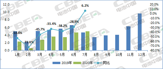 Li+研究│7月裝機(jī)量：客車同比下滑過(guò)半 磷酸鐵鋰裝機(jī)受挫 瑞浦能源躍升第六