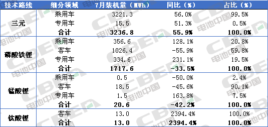 Li+研究│7月裝機(jī)量：客車同比下滑過(guò)半 磷酸鐵鋰裝機(jī)受挫 瑞浦能源躍升第六