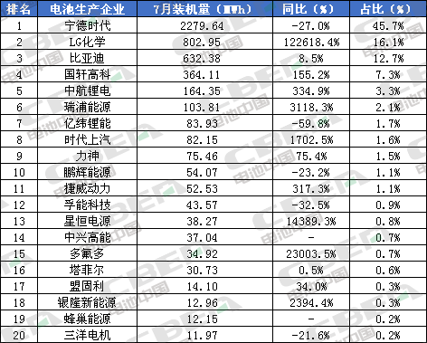 Li+研究│7月裝機(jī)量：客車同比下滑過(guò)半 磷酸鐵鋰裝機(jī)受挫 瑞浦能源躍升第六