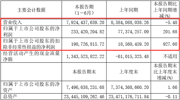 廈門鎢業(yè)上半年?duì)I收超79億元 其中電池材料營(yíng)收近 32億元