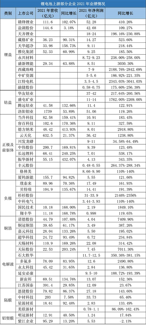 鋰電材料賽道火爆：2021年凈賺超600億元！